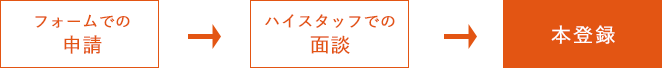 会員登録までの流れ